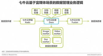 2016年中國企業(yè)云服務(wù)行業(yè)研究報(bào)告 數(shù)據(jù)處理與存儲(chǔ)服務(wù)的機(jī)遇與挑戰(zhàn)