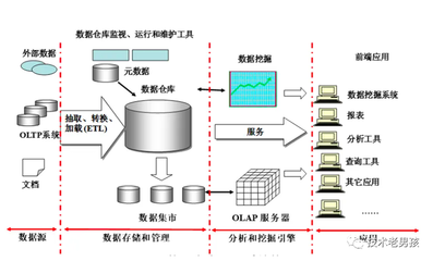 企業(yè)數(shù)據(jù)倉庫建設(shè)的設(shè)計(jì) 數(shù)據(jù)處理與存儲(chǔ)服務(wù)